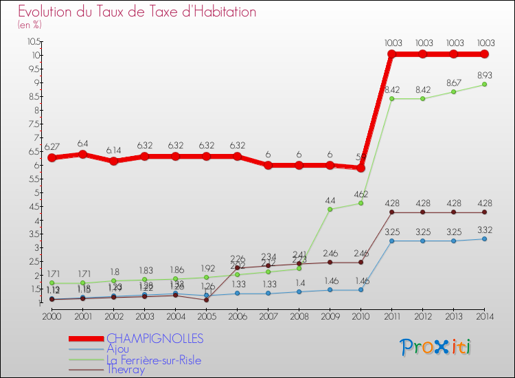 Evolution du taux de la taxe d'habitation pour CHAMPIGNOLLES et les communes proches de 2000 à 2014 Comparaison des taux de la taxe d'habitation pour CHAMPIGNOLLES et les communes voisines de 2000 à 2014