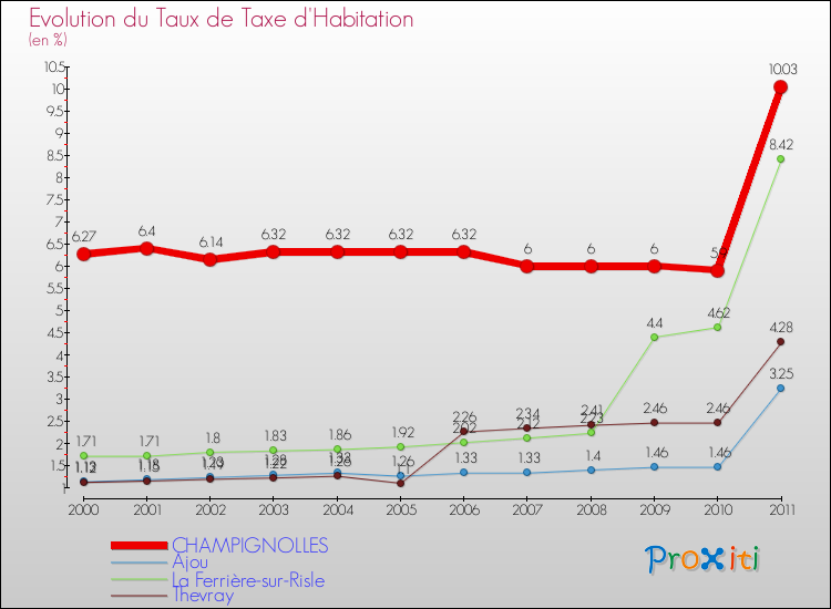 Evolution du taux de la taxe d'habitation pour CHAMPIGNOLLES et les communes proches Comparaison des taux de la taxe d'habitation pour CHAMPIGNOLLES et les communes voisines