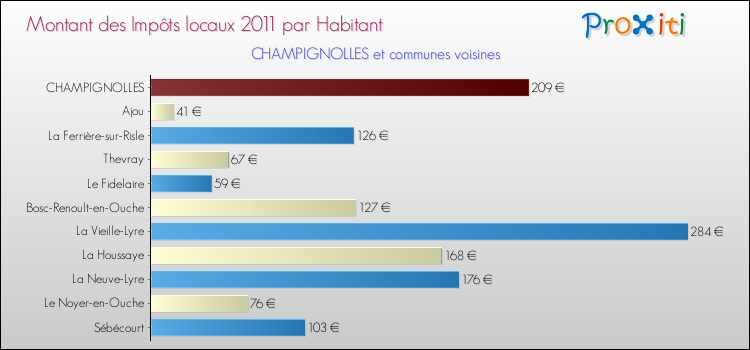 Montant des impôts locaux par Habitant pour CHAMPIGNOLLES et les communes proches Comparaison des impôts locaux par habitant pour CHAMPIGNOLLES et les communes voisines