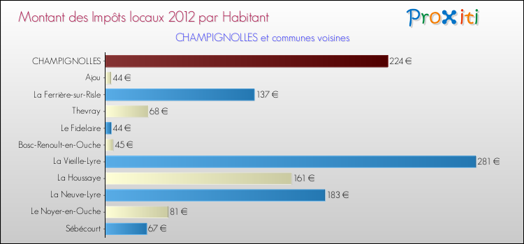 Montant des impôts locaux par Habitant pour CHAMPIGNOLLES et les communes proches Comparaison des impôts locaux par habitant pour CHAMPIGNOLLES et les communes voisines