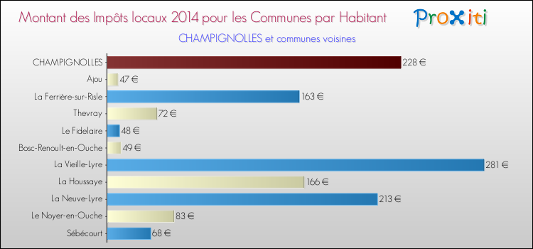 Montant des impôts locaux par Habitant pour CHAMPIGNOLLES et les communes proches en 2014 Comparaison des impôts locaux par habitant pour CHAMPIGNOLLES et les communes voisines en 2014
