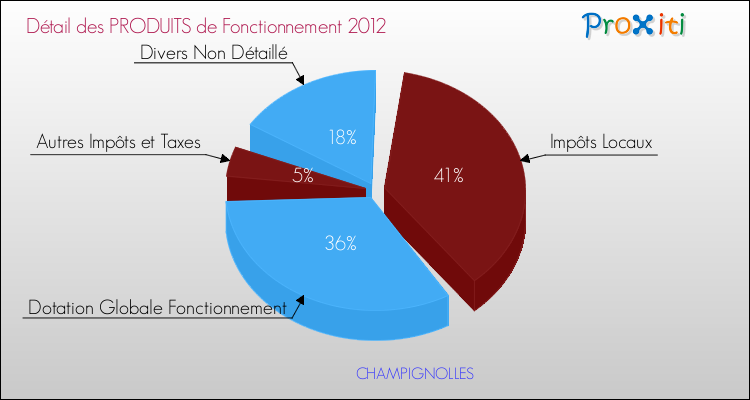 Décomposition du Budget de Fonctionnement 2012 de la commune de CHAMPIGNOLLES Budget de Fonctionnement 2012 pour la commune de CHAMPIGNOLLES