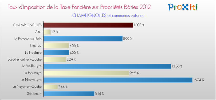 Taux d'imposition de la taxe foncière sur le bati 2012 pour CHAMPIGNOLLES et les communes proches Comparaison des taux d'imposition de la taxe foncière sur le bati 2012 pour CHAMPIGNOLLES et les communes voisines