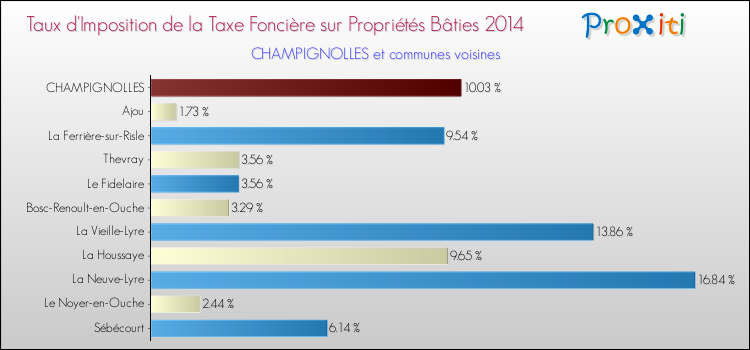 Taux d'imposition de la taxe foncière sur le bati 2014 pour CHAMPIGNOLLES et les communes proches Comparaison des taux d'imposition de la taxe foncière sur le bati 2014 pour CHAMPIGNOLLES et les communes voisines