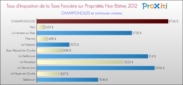 Taux d'imposition de la taxe foncière sur les immeubles et terrains non batis 2012 pour CHAMPIGNOLLES et les communes proches Comparaison des taux d'imposition de la taxe foncière sur les immeubles et terrains non batis 2012 pour CHAMPIGNOLLES et les communes voisines
