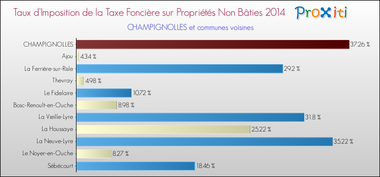 Taux d'imposition de la taxe foncière sur les immeubles et terrains non batis 2014 pour CHAMPIGNOLLES et les communes proches Comparaison des taux d'imposition de la taxe foncière sur les immeubles et terrains non batis 2014 pour CHAMPIGNOLLES et les communes voisines