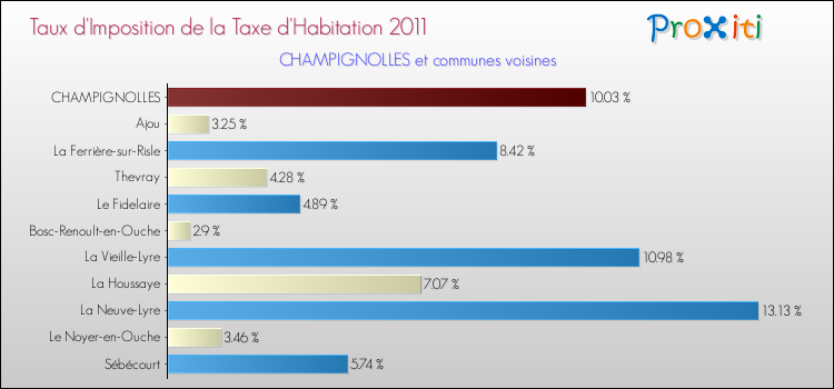 Taux d'imposition de la taxe d'habitation 2011 pour CHAMPIGNOLLES et les communes proches Comparaison des taux d'imposition de la taxe d'habitation 2011 pour CHAMPIGNOLLES et les communes voisines