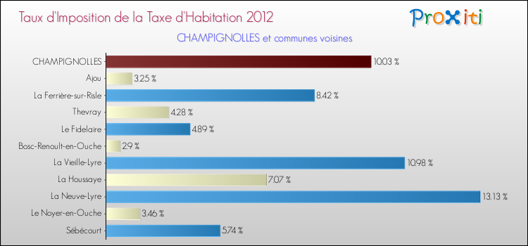 Taux d'imposition de la taxe d'habitation 2012 pour CHAMPIGNOLLES et les communes proches Comparaison des taux d'imposition de la taxe d'habitation 2012 pour CHAMPIGNOLLES et les communes voisines