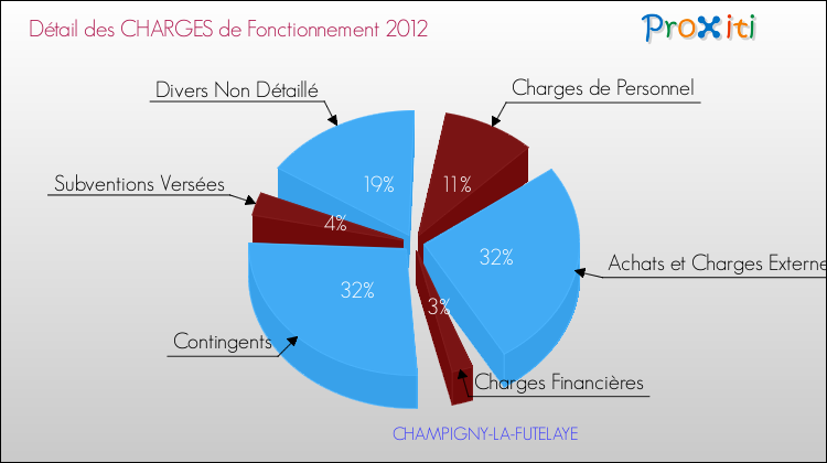 Décomposition des Charges de Fonctionnement 2012 de la commune de CHAMPIGNY-LA-FUTELAYE Charges de Fonctionnement 2012 pour la commune de CHAMPIGNY-LA-FUTELAYE