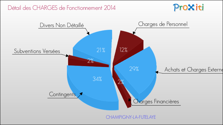 Décomposition des Charges de Fonctionnement 2014 de la commune de CHAMPIGNY-LA-FUTELAYE Charges de Fonctionnement 2014 pour la commune de CHAMPIGNY-LA-FUTELAYE