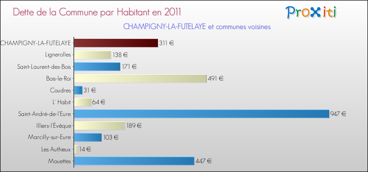Dette par habitant de la commune en 2011 pour CHAMPIGNY-LA-FUTELAYE et les communes proches Comparaison de la dette par habitant de la commune en 2011 pour CHAMPIGNY-LA-FUTELAYE et les communes voisines