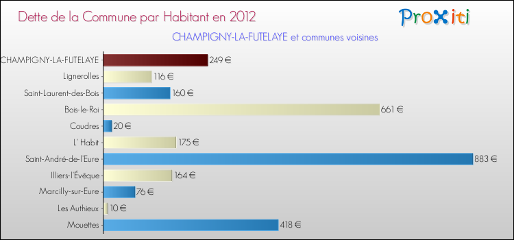 Dette par habitant de la commune en 2012 pour CHAMPIGNY-LA-FUTELAYE et les communes proches Comparaison de la dette par habitant de la commune en 2012 pour CHAMPIGNY-LA-FUTELAYE et les communes voisines