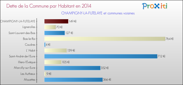 Dette par habitant de la commune en 2014 pour CHAMPIGNY-LA-FUTELAYE et les communes proches Comparaison de la dette par habitant de la commune en 2014 pour CHAMPIGNY-LA-FUTELAYE et les communes voisines