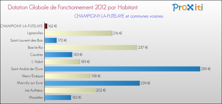 Montant des dotations globales de fonctionnement DGF par Habitant pour CHAMPIGNY-LA-FUTELAYE et les communes proches Comparaison des des dotations globales de fonctionnement DGF par habitant pour CHAMPIGNY-LA-FUTELAYE et les communes voisines