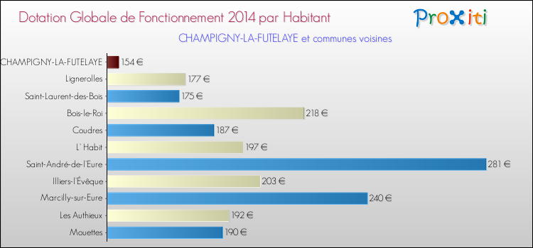 Montant des dotations globales de fonctionnement DGF par Habitant pour CHAMPIGNY-LA-FUTELAYE et les communes proches en 2014. Comparaison des des dotations globales de fonctionnement DGF par habitant pour CHAMPIGNY-LA-FUTELAYE et les communes voisines en 2014.