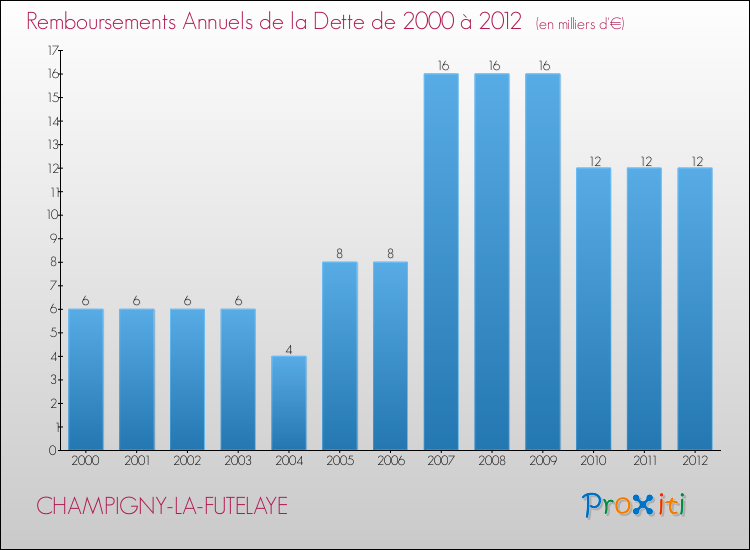 Evolution de l'annuité de la dette pour la commune de CHAMPIGNY-LA-FUTELAYE de 2000 à 2012 Annuités de la dette pour CHAMPIGNY-LA-FUTELAYE de 2000 à 2012