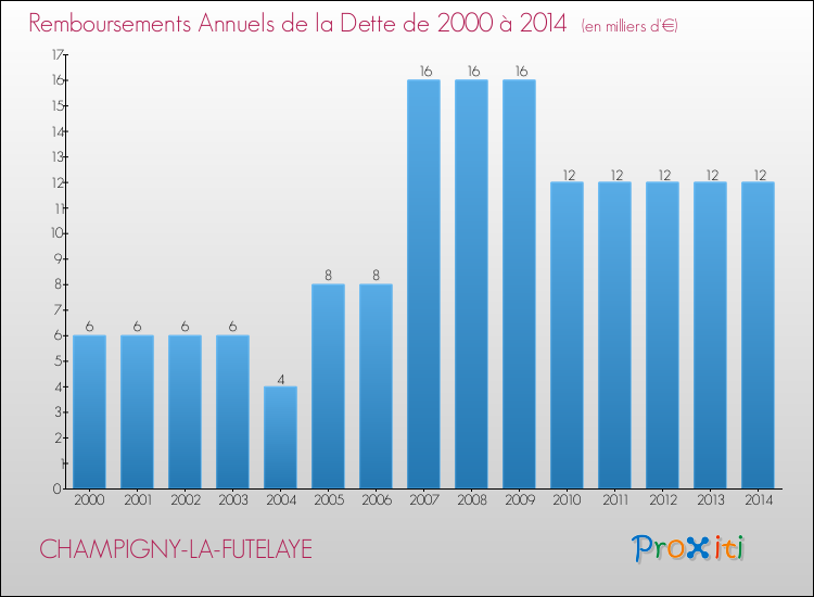 Evolution de l'annuité de la dette pour la commune de CHAMPIGNY-LA-FUTELAYE de 2000 à 2014 Annuités de la dette pour CHAMPIGNY-LA-FUTELAYE de 2000 à 2014