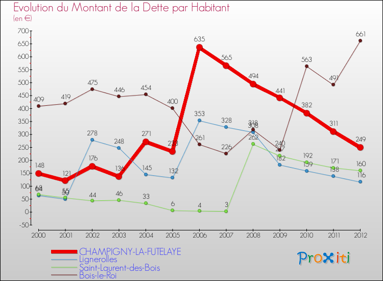 Evolution de la dette par habitant pour la commune de CHAMPIGNY-LA-FUTELAYE et les communes proches de 2000 à 2012 Comparaison de la dette par habitant pour CHAMPIGNY-LA-FUTELAYE et les communes voisines de 2000 à 2012