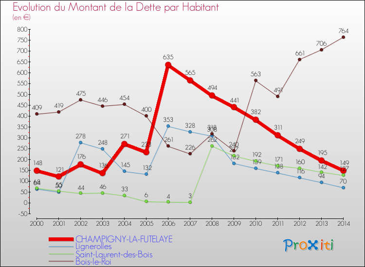 Evolution de la dette par habitant pour la commune de CHAMPIGNY-LA-FUTELAYE et les communes proches de 2000 à 2014 Comparaison de la dette par habitant pour CHAMPIGNY-LA-FUTELAYE et les communes voisines de 2000 à 2014
