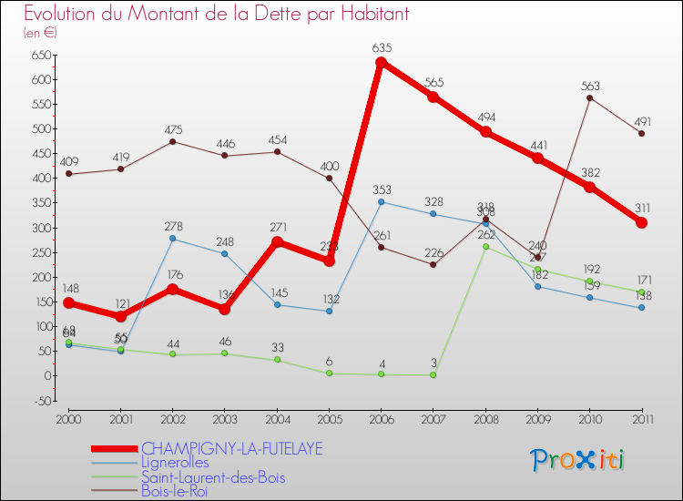 Evolution de la dette par habitant pour la commune de CHAMPIGNY-LA-FUTELAYE et les communes proches Comparaison de la dette par habitant pour CHAMPIGNY-LA-FUTELAYE et les communes voisines