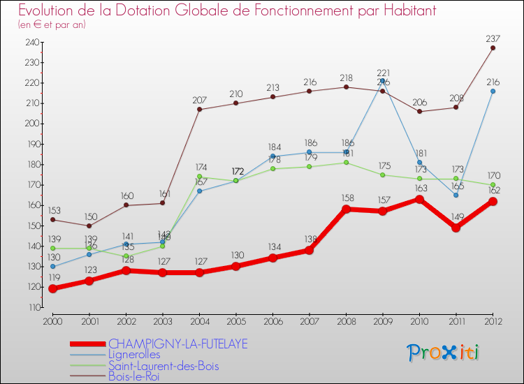 Evolution et montant de la dotation globale de fonctionnement par Habitant pour CHAMPIGNY-LA-FUTELAYE et les communes proches Comparaison des dotations globales de fonctionnement par habitant pour CHAMPIGNY-LA-FUTELAYE et les communes voisines