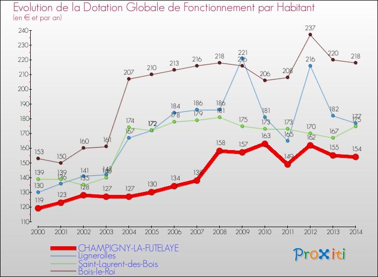 Evolution et montant de la dotation globale de fonctionnement par Habitant pour CHAMPIGNY-LA-FUTELAYE et les communes proches de 2000 à 2014. Comparaison des dotations globales de fonctionnement par habitant pour CHAMPIGNY-LA-FUTELAYE et les communes voisines de 2000 à 2014.