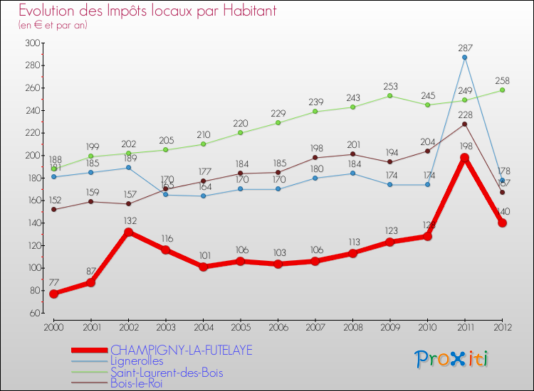 Evolution et montant des impôts locaux par Habitant pour CHAMPIGNY-LA-FUTELAYE et les communes proches Comparaison des impôts locaux par habitant pour CHAMPIGNY-LA-FUTELAYE et les communes voisines