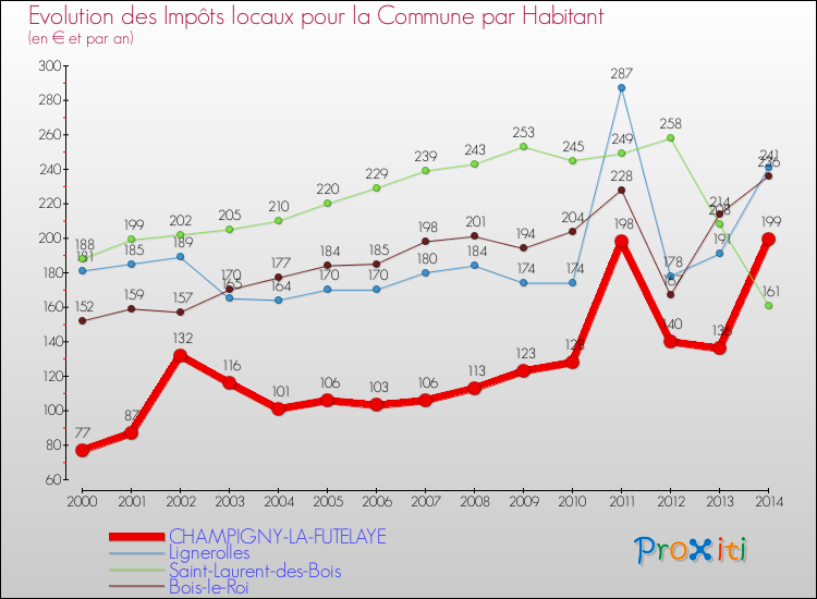 Evolution et montant des impôts locaux par Habitant pour CHAMPIGNY-LA-FUTELAYE et les communes proches de 2000 à 2014 Comparaison des impôts locaux par habitant pour CHAMPIGNY-LA-FUTELAYE et les communes voisines de 2000 à 2014
