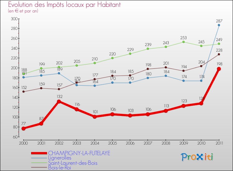 Evolution et montant des impôts locaux par Habitant pour CHAMPIGNY-LA-FUTELAYE et les communes proches Comparaison des impôts locaux par habitant pour CHAMPIGNY-LA-FUTELAYE et les communes voisines