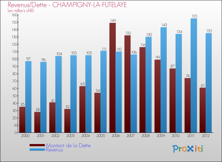 Evolution comparée de la dette et des revenus pour la commune de CHAMPIGNY-LA-FUTELAYE de 2000 à 2012 Comparaison de la dette et des revenus pour CHAMPIGNY-LA-FUTELAYE de 2000 à 2012