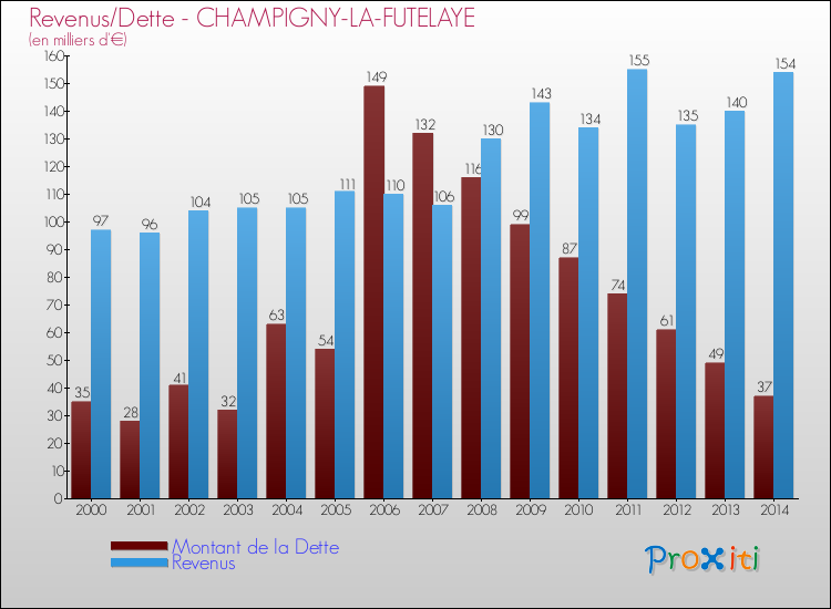 Evolution comparée de la dette et des revenus pour la commune de CHAMPIGNY-LA-FUTELAYE de 2000 à 2014 Comparaison de la dette et des revenus pour CHAMPIGNY-LA-FUTELAYE de 2000 à 2014