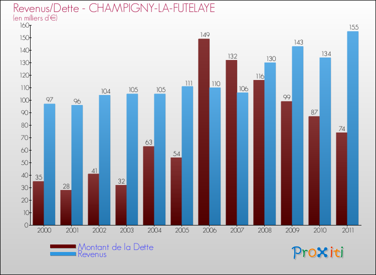 Evolution comparée de la dette et des revenus pour la commune de CHAMPIGNY-LA-FUTELAYE de 2000 à 2011 Comparaison de la dette et des revenus pour CHAMPIGNY-LA-FUTELAYE de 2000 à 2011
