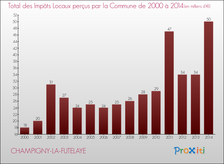 Evolution des Impôts Locaux pour la commune de CHAMPIGNY-LA-FUTELAYE de 2000 à 2014 Evolution des Impôts Locaux pour CHAMPIGNY-LA-FUTELAYE de 2000 à 2014