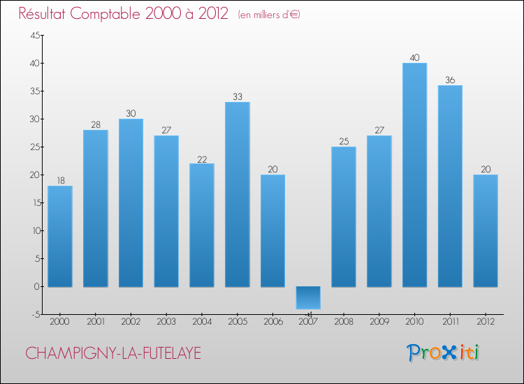 Evolution du résultat comptable pour la commune de CHAMPIGNY-LA-FUTELAYE de 2000 à 2012 Evolution du résultat comptable pour CHAMPIGNY-LA-FUTELAYE de 2000 à 2012