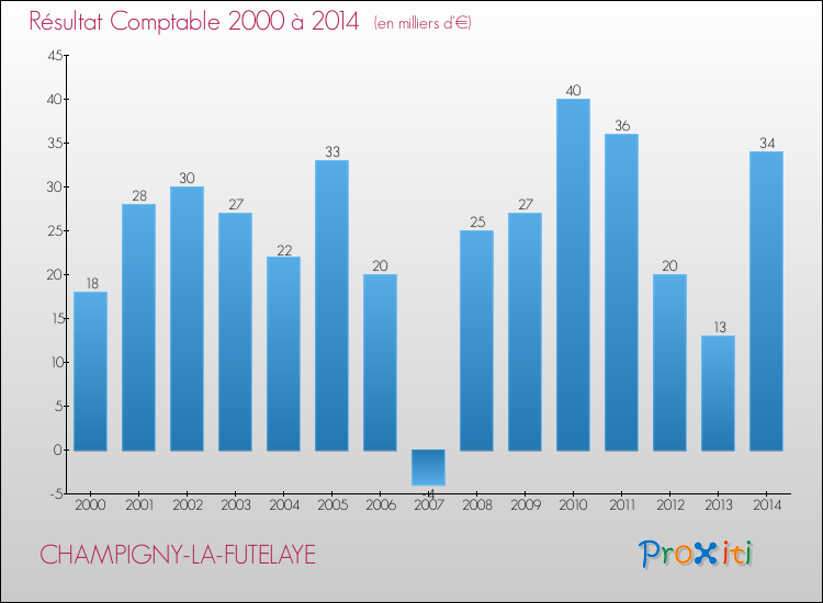 Evolution du résultat comptable pour la commune de CHAMPIGNY-LA-FUTELAYE de 2000 à 2014 Evolution du résultat comptable pour CHAMPIGNY-LA-FUTELAYE de 2000 à 2014