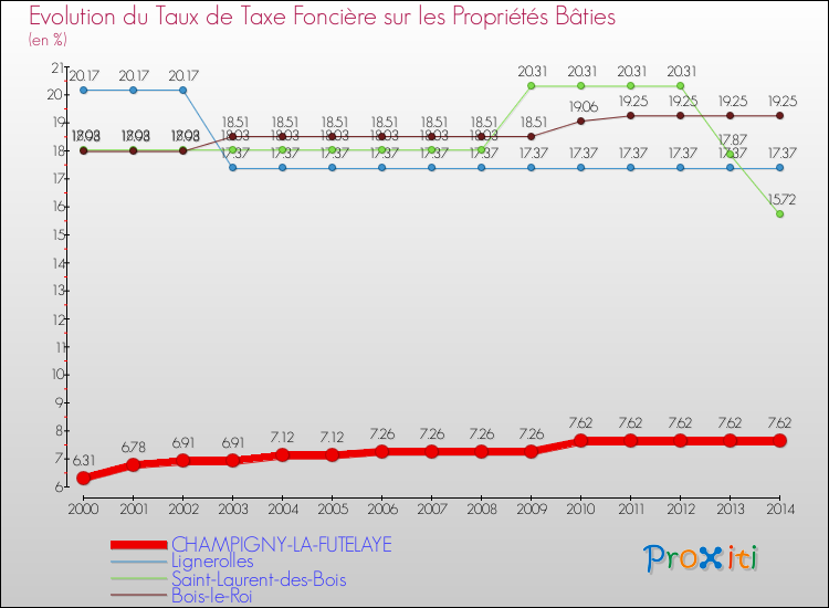 Evolution du taux de la taxe foncière sur le bati pour CHAMPIGNY-LA-FUTELAYE et les communes proches de 2000 à 2014 Comparaison des taux de taxe foncière sur le bati pour CHAMPIGNY-LA-FUTELAYE et les communes voisines de 2000 à 2014