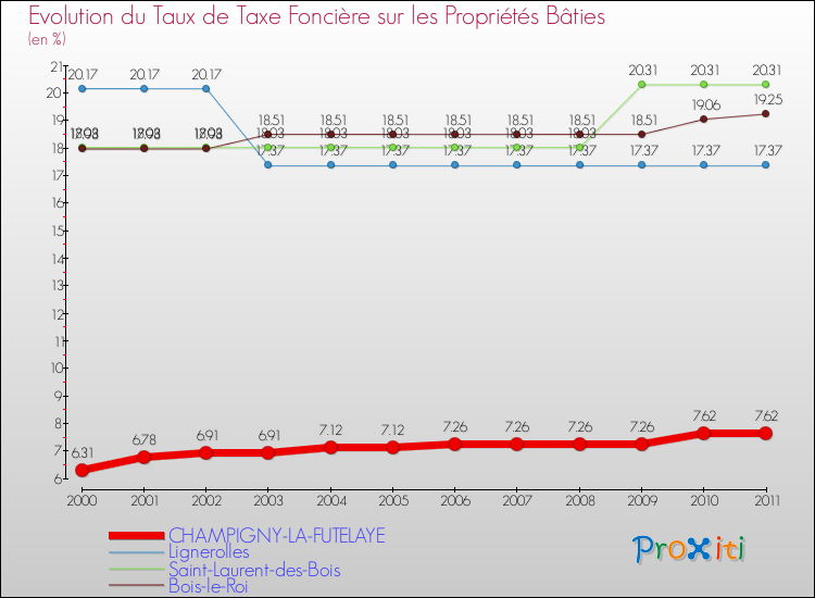 Evolution du taux de la taxe foncière sur le bati pour CHAMPIGNY-LA-FUTELAYE et les communes proches Comparaison des taux de taxe foncière sur le bati pour CHAMPIGNY-LA-FUTELAYE et les communes voisines