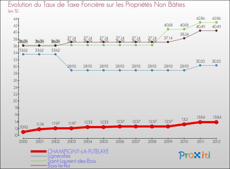 Evolution du taux de la taxe foncière sur les immeubles et terrains non batis pour CHAMPIGNY-LA-FUTELAYE et les communes proches de 2000 à 2012 Comparaison des taux de la taxe foncière sur les immeubles et terrains non batis pour CHAMPIGNY-LA-FUTELAYE et les communes voisines de 2000 à 2012