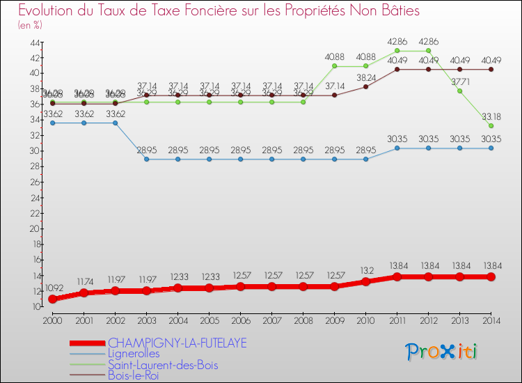 Evolution du taux de la taxe foncière sur les immeubles et terrains non batis pour CHAMPIGNY-LA-FUTELAYE et les communes proches de 2000 à 2014 Comparaison des taux de la taxe foncière sur les immeubles et terrains non batis pour CHAMPIGNY-LA-FUTELAYE et les communes voisines de 2000 à 2014