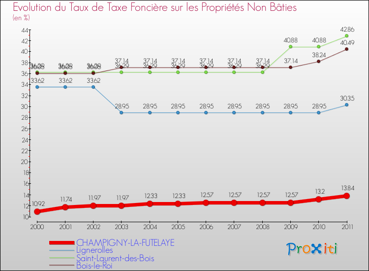 Evolution du taux de la taxe foncière sur les immeubles et terrains non batis pour CHAMPIGNY-LA-FUTELAYE et les communes proches Comparaison des taux de la taxe foncière sur les immeubles et terrains non batis pour CHAMPIGNY-LA-FUTELAYE et les communes voisines
