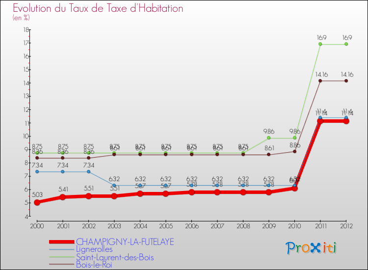 Evolution du taux de la taxe d'habitation pour CHAMPIGNY-LA-FUTELAYE et les communes proches Comparaison des taux de la taxe d'habitation pour CHAMPIGNY-LA-FUTELAYE et les communes voisines