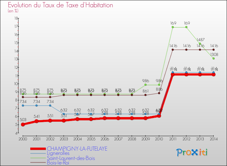 Evolution du taux de la taxe d'habitation pour CHAMPIGNY-LA-FUTELAYE et les communes proches de 2000 à 2014 Comparaison des taux de la taxe d'habitation pour CHAMPIGNY-LA-FUTELAYE et les communes voisines de 2000 à 2014