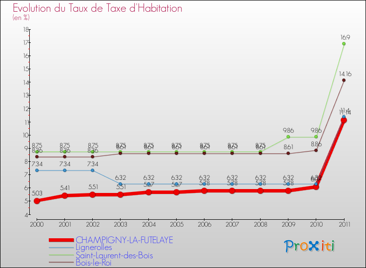 Evolution du taux de la taxe d'habitation pour CHAMPIGNY-LA-FUTELAYE et les communes proches Comparaison des taux de la taxe d'habitation pour CHAMPIGNY-LA-FUTELAYE et les communes voisines