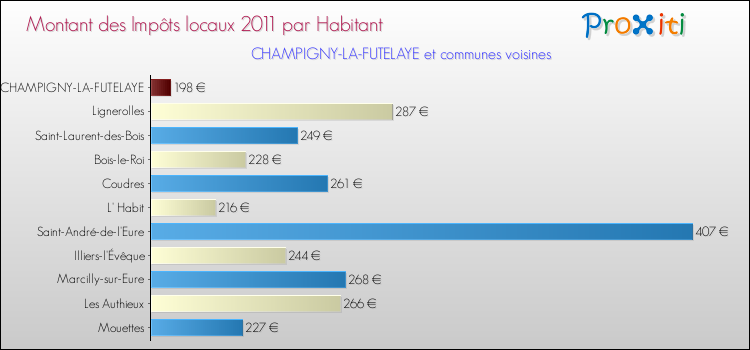 Montant des impôts locaux par Habitant pour CHAMPIGNY-LA-FUTELAYE et les communes proches Comparaison des impôts locaux par habitant pour CHAMPIGNY-LA-FUTELAYE et les communes voisines