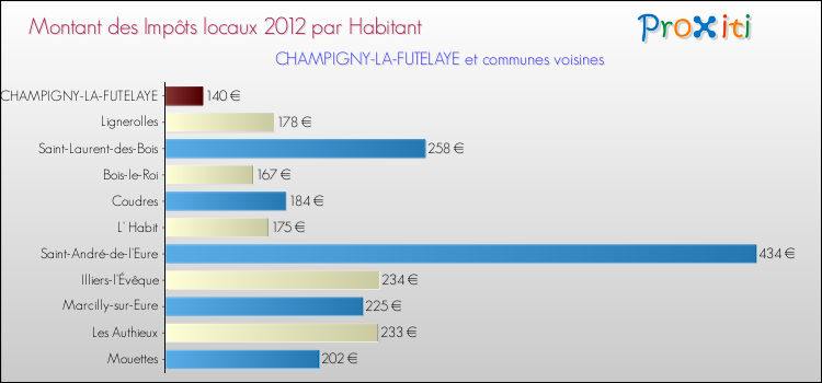 Montant des impôts locaux par Habitant pour CHAMPIGNY-LA-FUTELAYE et les communes proches Comparaison des impôts locaux par habitant pour CHAMPIGNY-LA-FUTELAYE et les communes voisines
