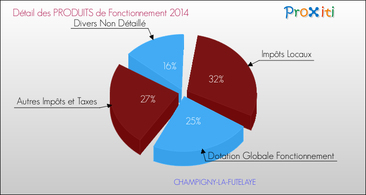Décomposition du Budget de Fonctionnement 2014 de la commune de CHAMPIGNY-LA-FUTELAYE Budget de Fonctionnement 2014 pour la commune de CHAMPIGNY-LA-FUTELAYE