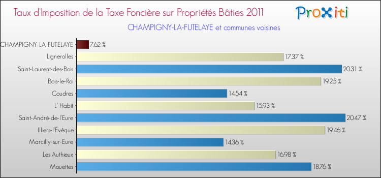 Taux d'imposition de la taxe foncière sur le bati 2011 pour CHAMPIGNY-LA-FUTELAYE et les communes proches Comparaison des taux d'imposition de la taxe foncière sur le bati 2011 pour CHAMPIGNY-LA-FUTELAYE et les communes voisines