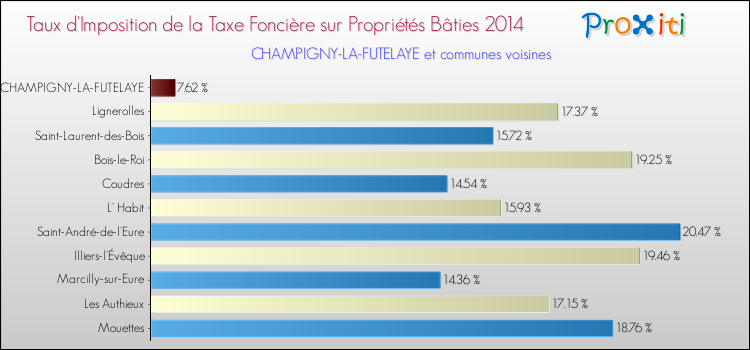 Taux d'imposition de la taxe foncière sur le bati 2014 pour CHAMPIGNY-LA-FUTELAYE et les communes proches Comparaison des taux d'imposition de la taxe foncière sur le bati 2014 pour CHAMPIGNY-LA-FUTELAYE et les communes voisines