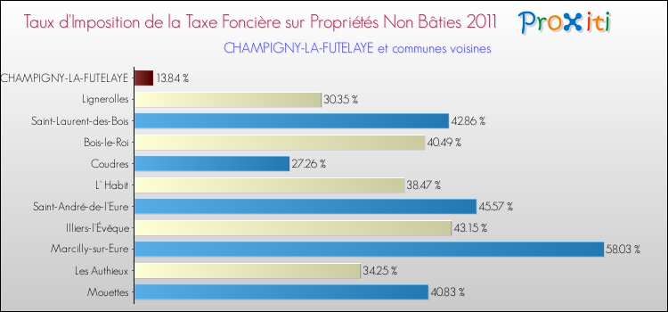 Taux d'imposition de la taxe foncière sur les immeubles et terrains non batis 2011 pour CHAMPIGNY-LA-FUTELAYE et les communes proches Comparaison des taux d'imposition de la taxe foncière sur les immeubles et terrains non batis 2011 pour CHAMPIGNY-LA-FUTELAYE et les communes voisines