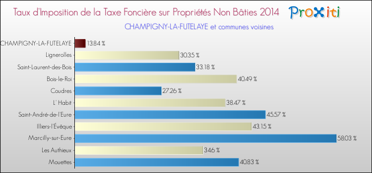 Taux d'imposition de la taxe foncière sur les immeubles et terrains non batis 2014 pour CHAMPIGNY-LA-FUTELAYE et les communes proches Comparaison des taux d'imposition de la taxe foncière sur les immeubles et terrains non batis 2014 pour CHAMPIGNY-LA-FUTELAYE et les communes voisines